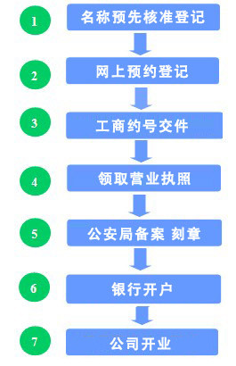 2018上海注册公司流程